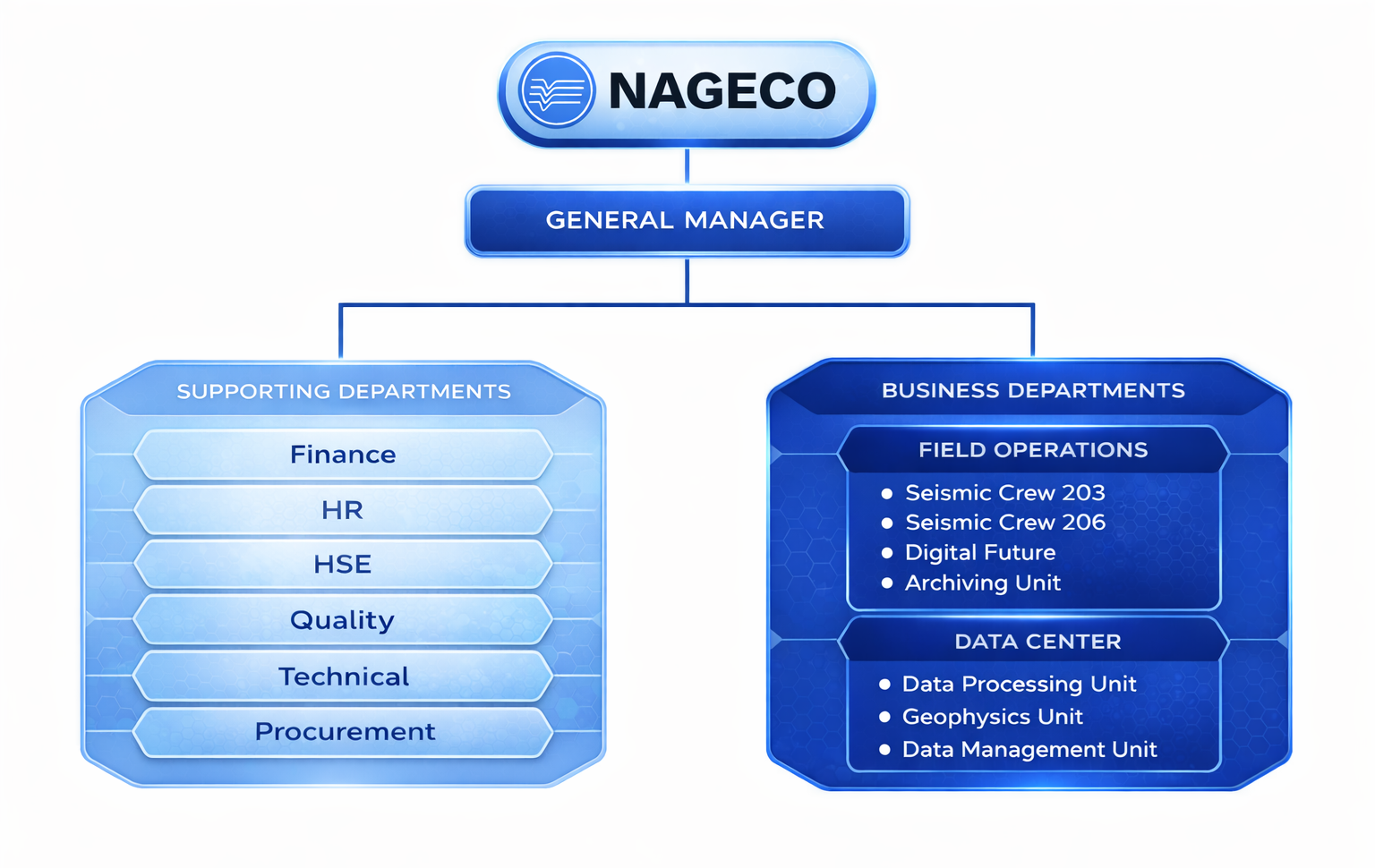 Hive organizational chart